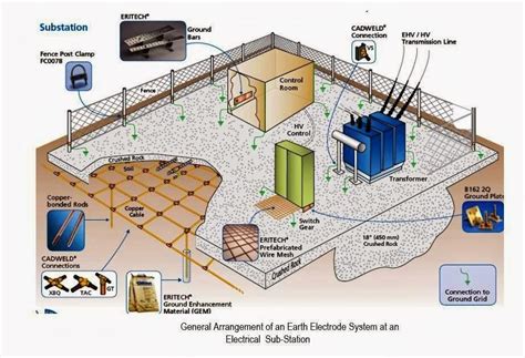 Earthing System In Transmission Substation