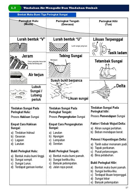 Lakaran Pandang Darat Fizikal Aliran Sungai Pandang Darat Fizikal