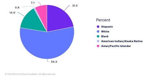 Population Of Women Years By Race Ethnicity United States
