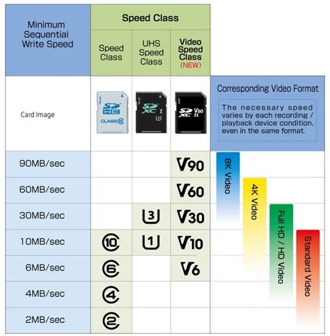Difference Between Sdhc Vs Sdxc Sd Cards Specifications And Speed