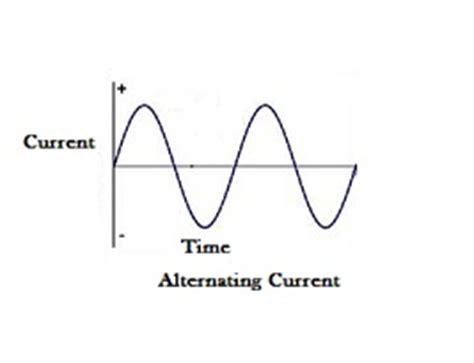 Alternating Current vs Direct Current: A Brief Distinction - Durofy