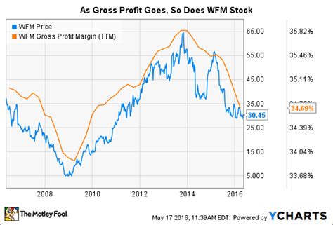 Look up the historical stock quote prices on marketwatch. Why I Sold All My Shares of Whole Foods Market, Inc ...