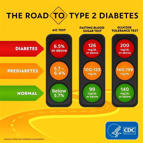 Pre Diabetes Non Fasting Glucose Diabeteswalls