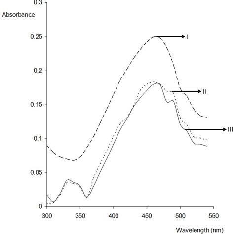 Graphical Plot Of Absorbance Against Concentration Moldm 3