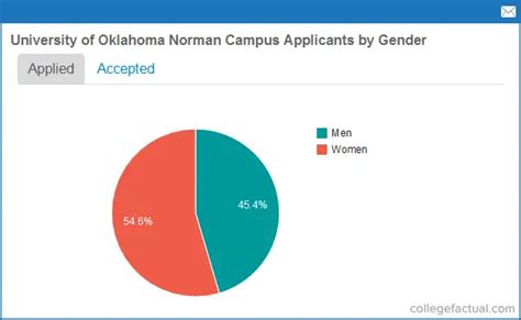 University Of Oklahoma Norman Campus Acceptance Rates And Admissions