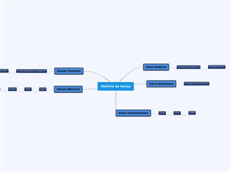 Hist Ria Da Dan A Mind Map