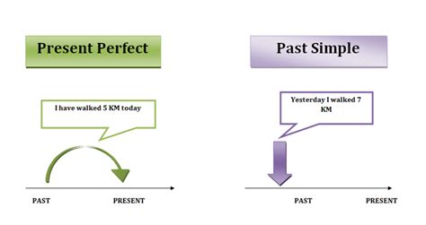 Difference Between Present Perfect Simple And The Past Simple Hubpages