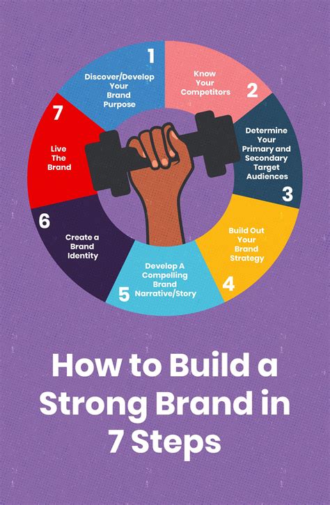 7 Steps To Build A Strong Brand