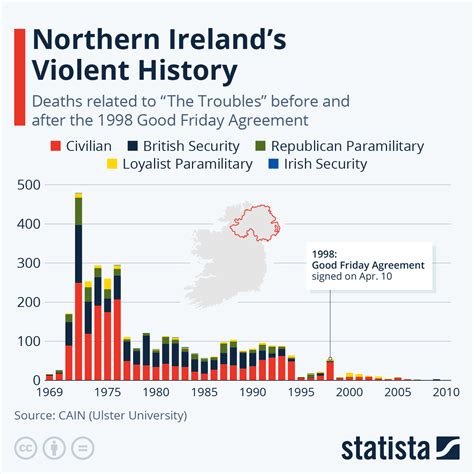 Chart Northern Irelands Violent History Statista