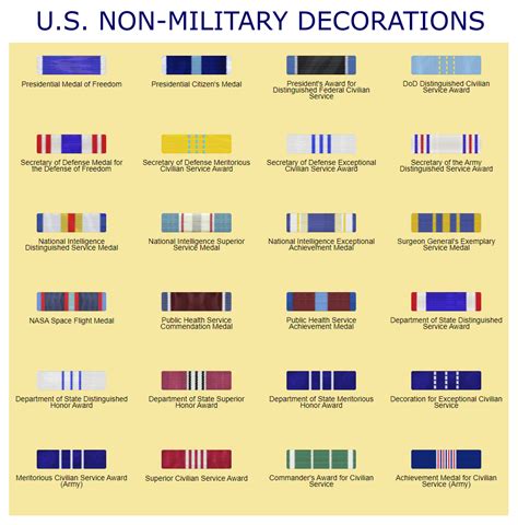 Us Non Military Decorations