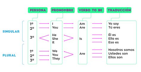 Cuadro De Conjugación Del Verbo To Be Verbo To Be Verbos