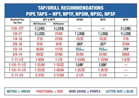 Pipe Tap Drill Chart