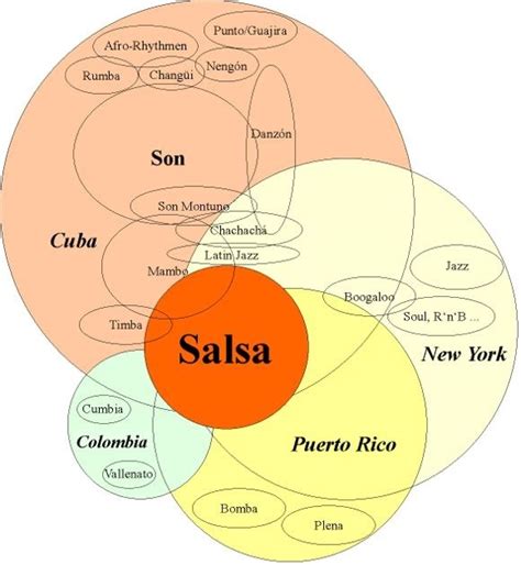 What Are The Origins Of Salsa Quora