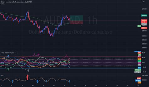 AUD CAD Grafico Cambio Dollaro Australiano Dollaro Canadese TradingView