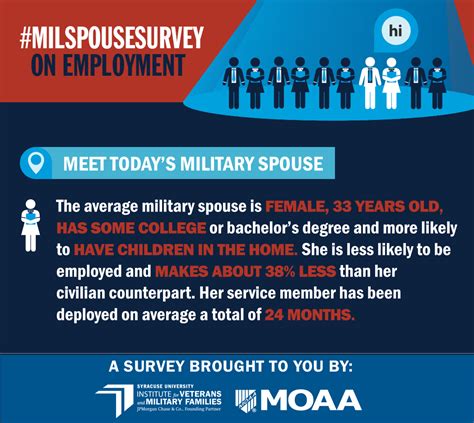 Veterans View Military Spouse Study Finds 90 Of Responding Female