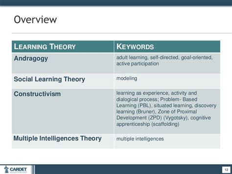 Powerpoint Presentation 1 Overview Of Learning Theories