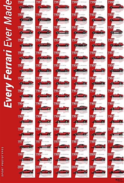 The History Of Ferrari Cars In One Huge Poster And A Clip Autoevolution