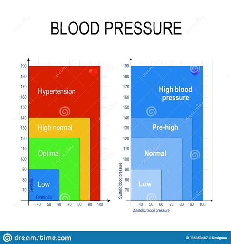 Blood Pressure Chart Stock Vector Illustration Of Illustration 136353467