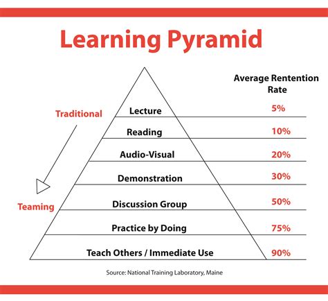 Learning Pyramid Teaching Learning Pyramid Instructional Coaching