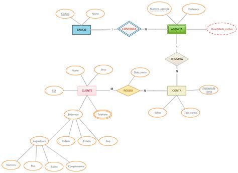 Diagrama Entidade Relacionamento De Um Banco Modelagem De Dados