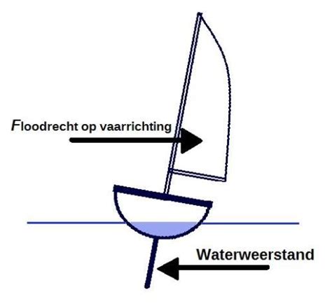 Natuurkundenl Stabiliteit Op Een Zeilboot