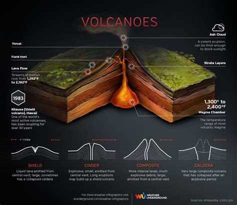 Volcanoes Infographic Science Infographics Volcano Earth And Space