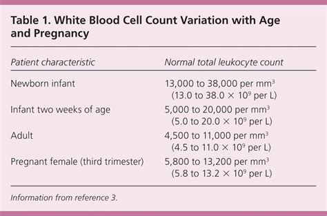 Female = pus cell (wbc) = 5 to 7 /hpf. High White Blood Cell Count In Urine During Pregnancy ...