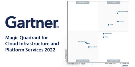 Gartner Magic Quadrant For Cloud Infrastructure And Platform