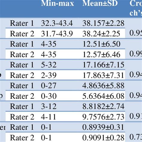 Inter Rater Reliability Of Different Components Of Fitnessgram Test