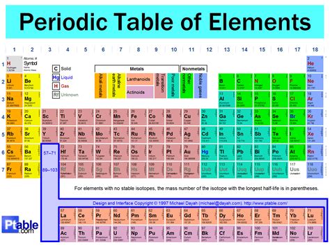 Periodic Table Of Elements Project The Modern Periodic Table