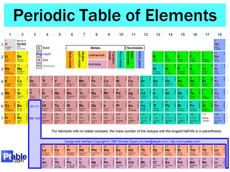 The periodic table, also known as the periodic table of elements, is a tabular display of the chemical elements, which are arranged by atomic number, electron configuration, and recurring chemical properties. what is modern periodic table Science Chemical Reactions ...
