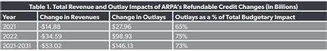 If you only make purchases and pay off your ending balance each month by there are different aprs based on how you use your credit card. No, the ARP Act Isn't the Biggest Tax Cut in History - Foundation - National Taxpayers Union