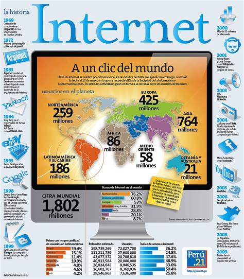 La Historia De La Internet Infografía La Historia De Internet