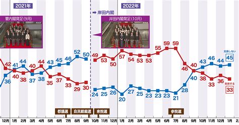 岸田内閣「支持」3ポイント下がり33％、「不支持」45％nhk世論調査 Nの広場