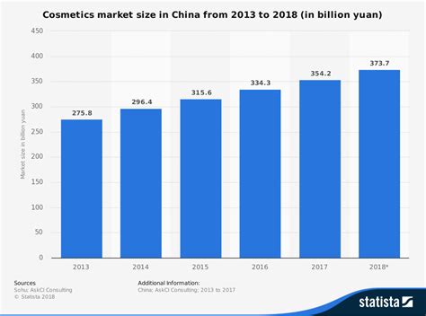 Banks, consultants, sales & marketing teams. 19 China Cosmetics Industry Statistics and Trends ...
