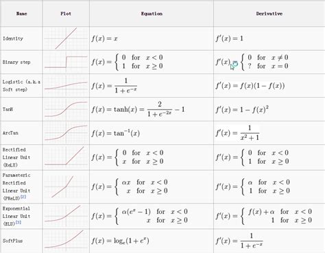 Activation Functions In Neural Networks By Sagar Sharma Towards