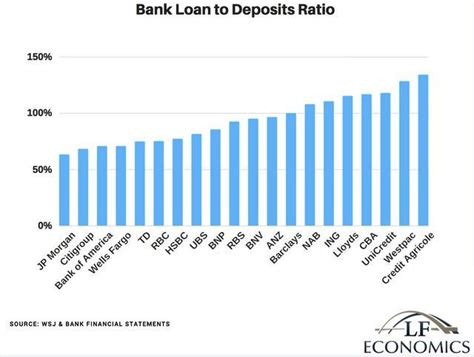 What Proportion Of Loan Money To Cash Deposits Your Bank Has Check
