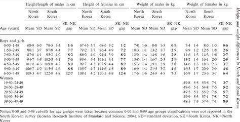 [pdf] Height And Weight Differences Between North And South Korea Semantic Scholar