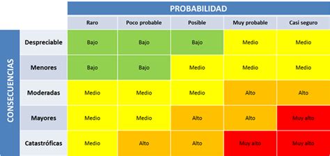 Matriz De Riesgos Qué Es Elementos E Interpretación El Blog De