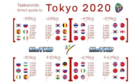 Japón recibe al mundo para los juegos de la 32ª olimpiada. Lista preliminar de países clasificados directos para ...