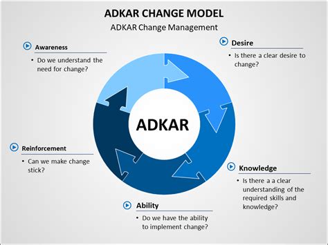 Adkar Model Explained