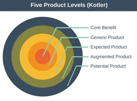 Five Levels Of Product Bbs Notes Marketing