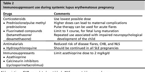 Figure 1 From Systemic Lupus Erythematosus And Pregnancy Semantic