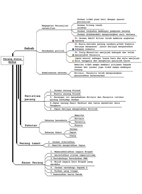 Berikut ini sejarah dari perang dunia kedua. DUNIA SEJARAH CIKGU NOR RAFIDAH: Sejarah Tingkatan 5 Bab 9 ...