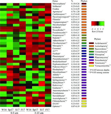 A Heat Map Of Relative Abundance Of Bacterial Archaeal Dominant Download Scientific Diagram