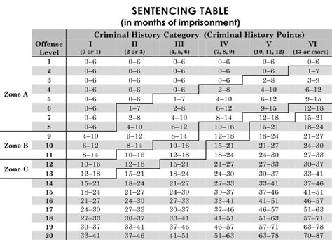 Federal Guidelines Sentencing Chart