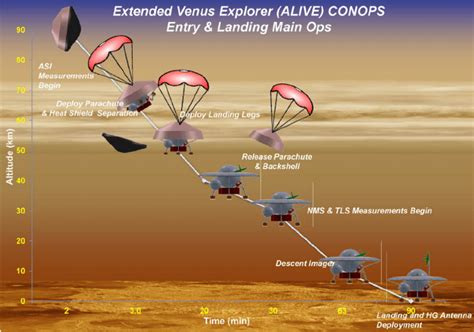 Heres A Plan To Send A Spacecraft To Venus And Make Venus Pay For It