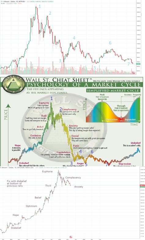 Market Cycle Chart A Visual Reference Of Charts Chart Master