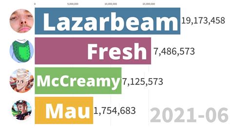 Lazarbeam Vs Fresh Vs Mccreamy Vs Mau Sub Count History 2015 2021