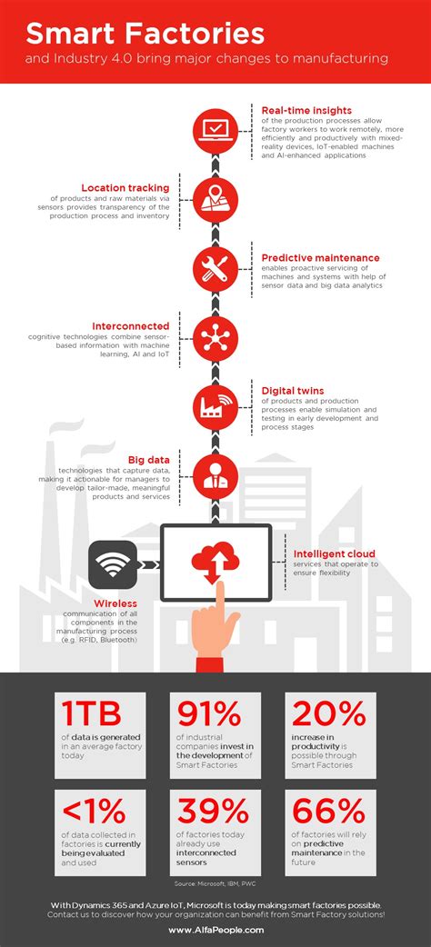 Infographic Smart Factories And Industry 40 Alfapeople Global